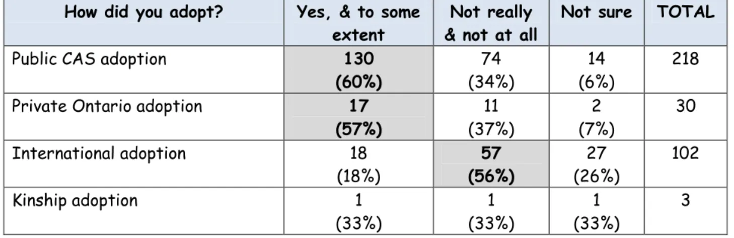 Table 3: Type of adoption by whether adoptees received adequate professional services  prior to their adoption 