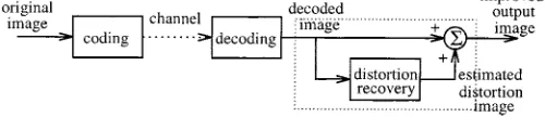 Fig.2.Schematicoftheproposeddistortion-recoverymodel.Thepostprocessing block size is n � n and the total number of gradient featuresis M.