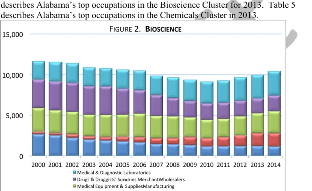 Table	4.	Top	Occupations	for	Bioscience	Cluster	 2013	