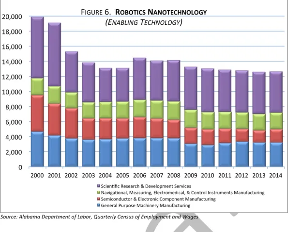 Table	7.		Top	Occupations	for	Enabling	Technology	