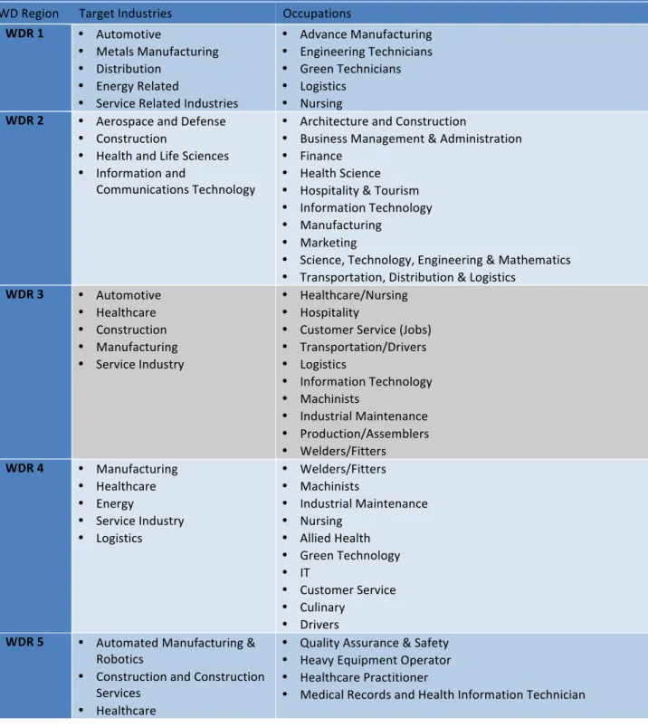 Table 14 lists Alabama’s targeted industries and occupations by Workforce Development  Regions