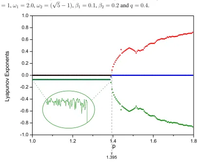 Figure 8. Lyapunov exponents against forcing amplitude p at ﬁxed parameter conditions,√