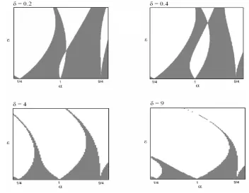 Figure 1.Stability diagrams for the extended version of the Mathieu equation as δ