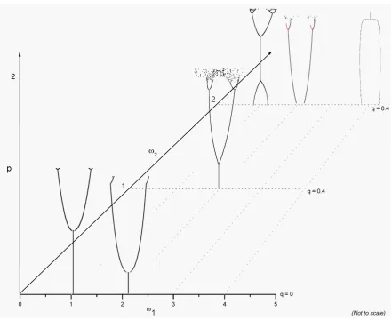Figure 3. Three-dimensional plot portraying a combination of bifurcation diagrams forcertain frequency ratios under the parameter conditions β1 = 0.1 β,2 = 0.2, ω0 = 1
