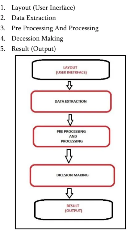 Figure 2. System  Architecture  And Flow Chart 