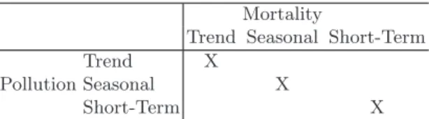 Table 5.2. Example timescales of interest for air pollution and health studies and the correlations between timescales of interest (marked with Xs)