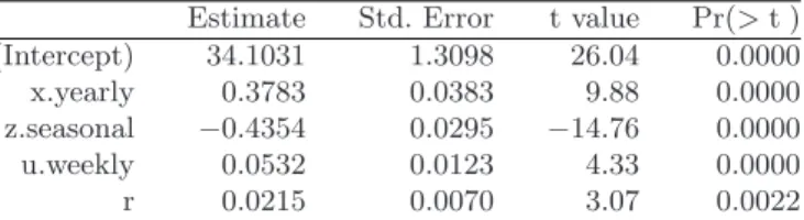 Table 5.4. Linear regression of PM10 and mortality, full decomposition