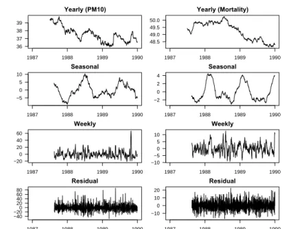 Fig. 5.6. Timescale decomposition for Detroit PM 10 and mortality data, 1987–2000.