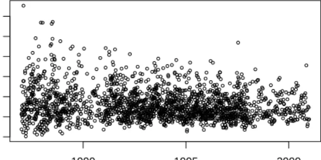 Fig. 5.1. PM 10 data for Baltimore, Maryland, 1987–2000.