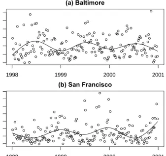 Fig. 5.2. PM 10 data for (a) Baltimore, Maryland, and (b) San Francisco, California, 1998–2000.