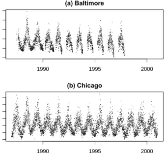 Fig. 5.3. Daily ozone data for (a) Baltimore and (b) Chicago, 1987–2000