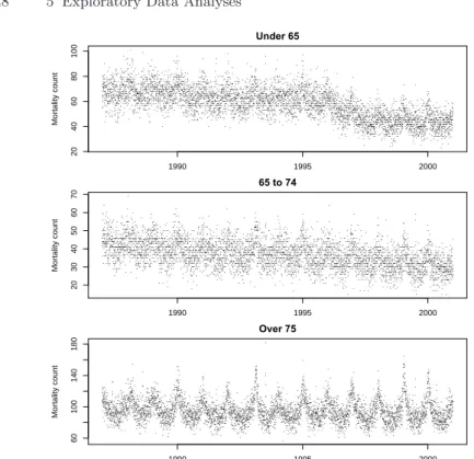Fig. 5.4. New York City daily mortality data by age category, 1987–2000