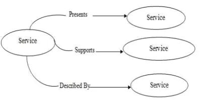 Figure 1. Service selection scenarios 