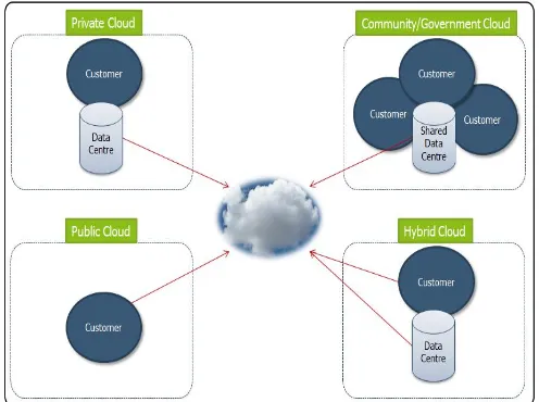 Figure 1.  Cloud Computing Deployment Models 