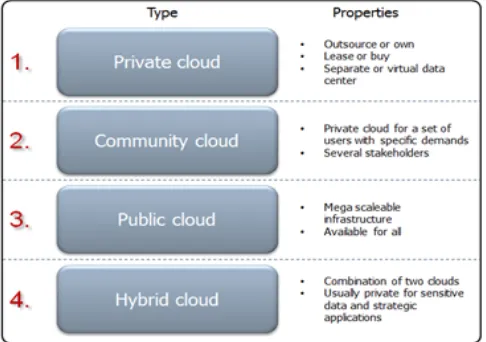 Figure 1(a). Cloud Deployment Model Properties 