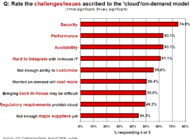 Figure 3. Factor which matters the most in cloud 