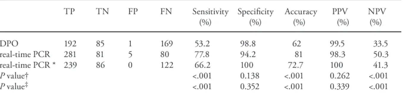 Table 1. Diagnostic performances of dual priming oligonucleotide-based multiplex PCR and real-time PCR in the 447  thyroid nodules in detecting detect malignancy, respectively, and comparison of diagnostic performances between the two  methods