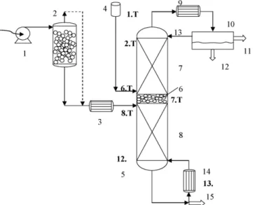 Fig. 1. Schematic description of experimental reactive distillation system with integrated ﬁxed-bed reactor (theoretical stages in the column sections, re-boiler and condenser are bold-marked)