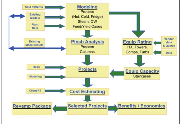 Figure 1. Overview of work flow steps for defining low cost revamp projects