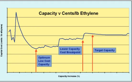 Figure 3. Example of a capacity vs. specific investment cost curve