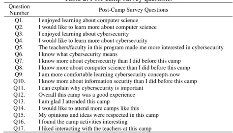 Table 1. Demographics information in post-camp survey  Gender:  ____Male     ____Female 
