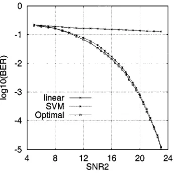 Fig. 4.Performance comparison of three MUDs for user 2 of Example 1.SNR= SNR, and the training data set for SVM has 160 samples.