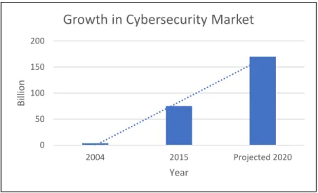 Figure 1: Chart of expected growth in Cybersecurity market 