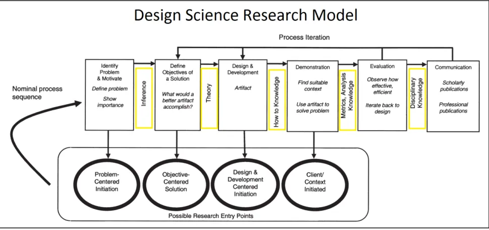 Figure 2: Design Science Research Model 