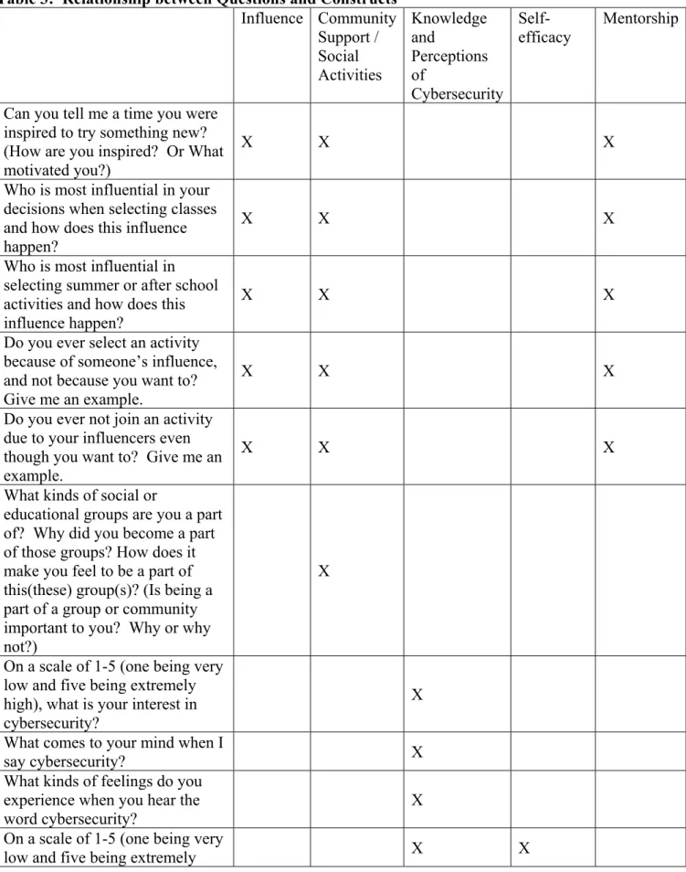 Table 3:  Relationship between Questions and Constructs  Influence  Community  Support /  Social  Activities  Knowledge and  Perceptions of  Cybersecurity   Self-efficacy  Mentorship 