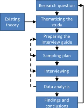Figure 3:  Steps in an interview study (Rose, Spinks, &amp; Canhoto, 2014) 