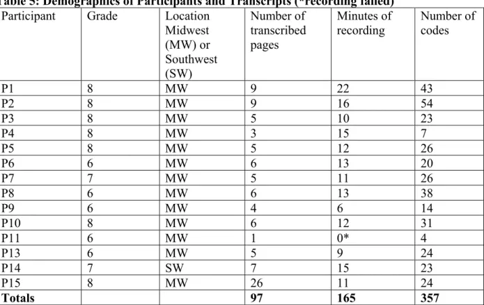 Table 5: Demographics of Participants and Transcripts (*recording failed)  Participant  Grade  Location 