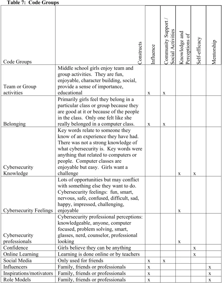Table 7:  Code Groups 