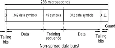 Figure 2: Transmission burst structure of the FMA1 non-spreaddata as speciﬁed in the FRAMES proposal [13].