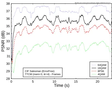 Figure 4: Packet loss ratio versus channel SNR for the four ﬁxedmodem modes, using the four joint coding/modulation schemesconsidered, namely BICM, TCM3, TCM6 and TTCM over thechannel of Figure 1.