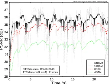 Figure 6: Average PSNR versus channel SNR for the four ﬁxedTTCM modes and for the four-mode TTCM AQAM scheme usingthe CIF “Salesman” video sequence at 30 frame/s