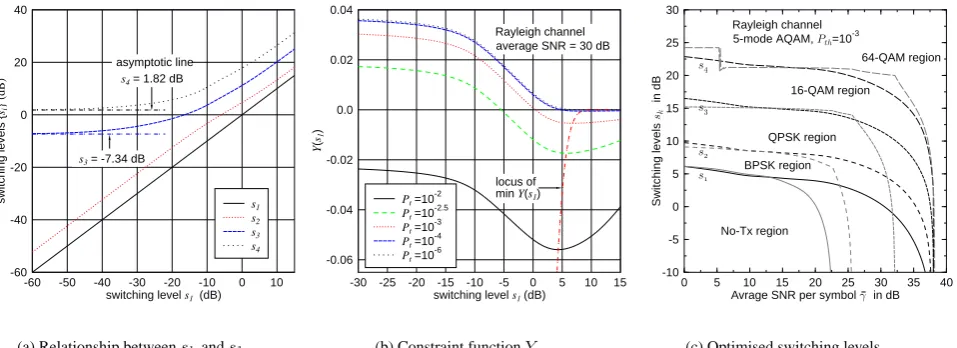 Figure 1: Switching level optimisation for 5-mode AQAM. (a) There exists a ﬁxed relationship between the optimum switching s 