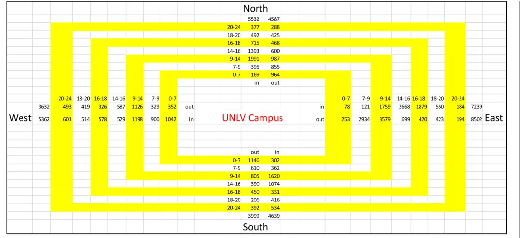 Figure 4.  Traffic Flow In and Out of the UNLV Campus