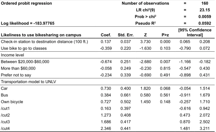 Table 13.  Ordered Probit Model for the Likeliness of Using the Bikesharing  Program for On-Campus Travel