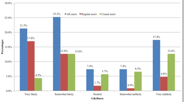 Figure 6.  Forecast of Casual and Regular Members for Commuting Using the  Bikesharing Program 0%1%2%3%4%5%6%