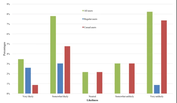Figure 8.  Forecast of Casual and Regular Staff Members for Commuting