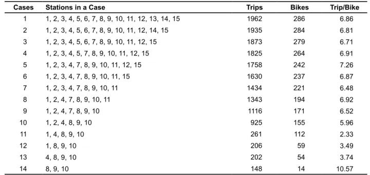 Table 21.  Set of Bikesharing Stations Considered in the Selection Process
