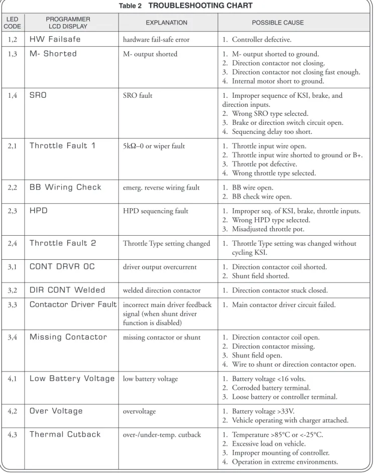 Table 2   TROUBLESHOOTING CHART