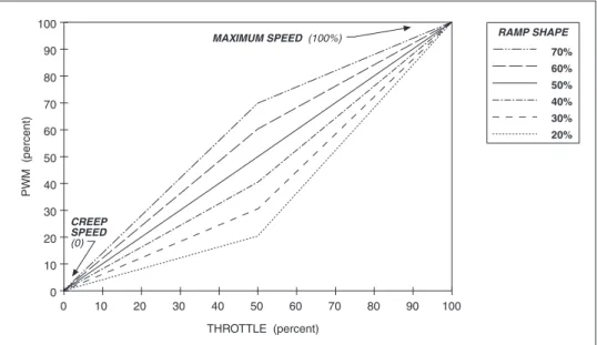 Fig. A-1   Ramp shape  (throttle map) for controller  with maximum speed set at  100% and creep speed set  at 0