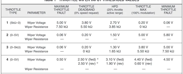 Table 1  THROTTLE WIPER INPUT THRESHOLD VALUES