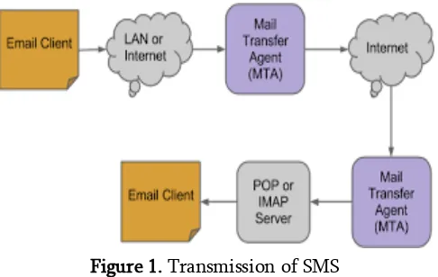 Figure 1. Transmission of SMS 