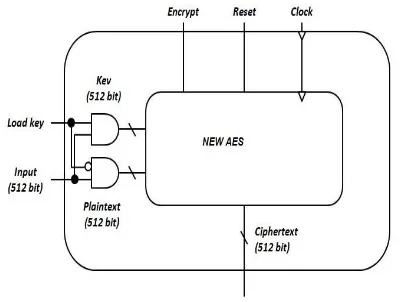 Figure 1. Top level of architecture AES-512 