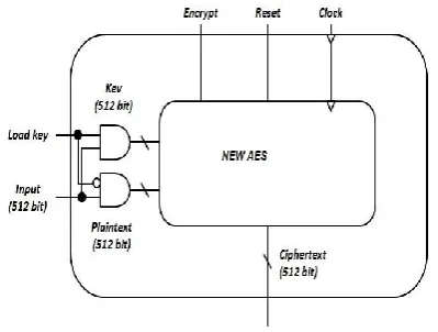 Figure 1. Top level of architecture AES-512 