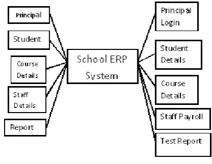 Figure 2. System Design 