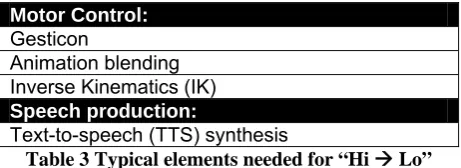 Table 3 shows a summary of elements which are typically needed for “Hi � Lo”, which have 