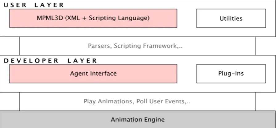 Figure 9 Architecture of the MPML3D framework [51] 